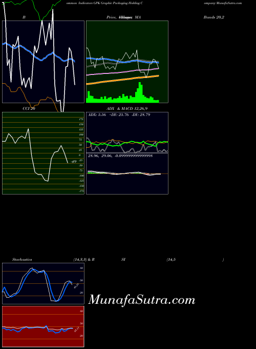 Graphic Packaging indicators chart 