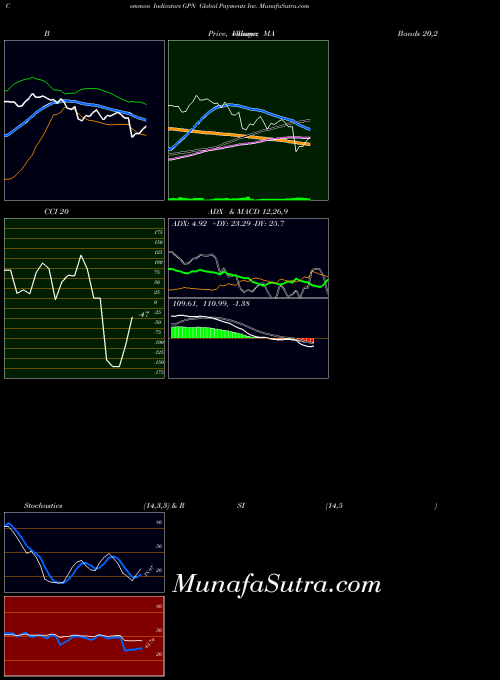 Global Payments indicators chart 