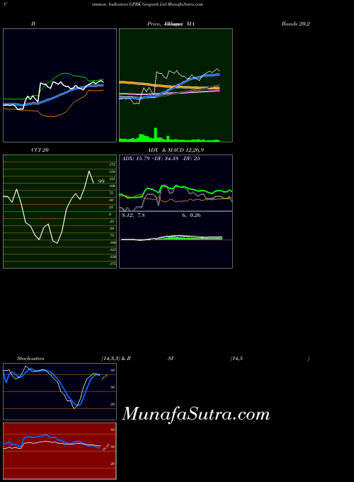 NYSE Geopark Ltd GPRK All indicator, Geopark Ltd GPRK indicators All technical analysis, Geopark Ltd GPRK indicators All free charts, Geopark Ltd GPRK indicators All historical values NYSE