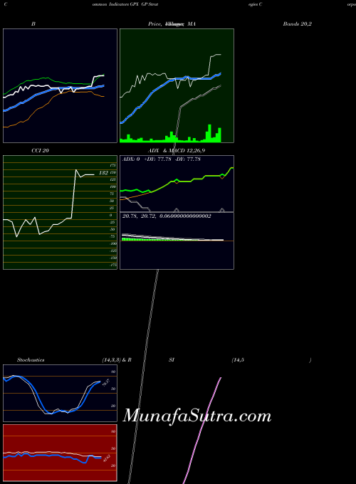 NYSE GP Strategies Corporation GPX CCI indicator, GP Strategies Corporation GPX indicators CCI technical analysis, GP Strategies Corporation GPX indicators CCI free charts, GP Strategies Corporation GPX indicators CCI historical values NYSE