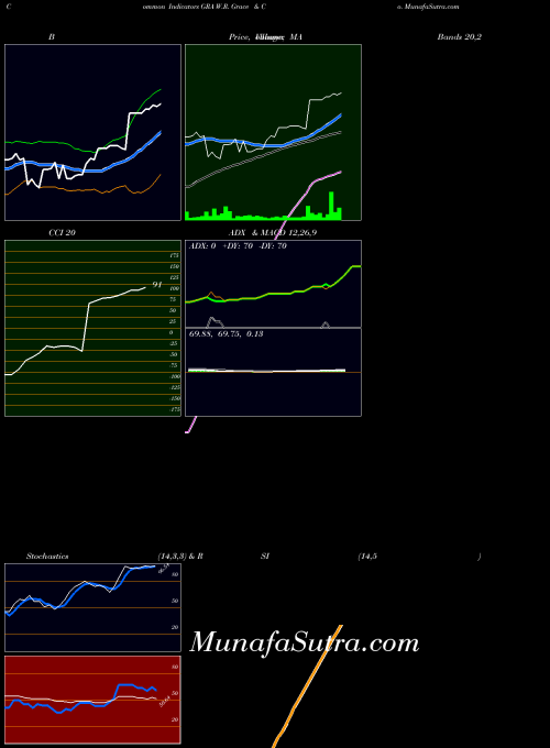 NYSE W.R. Grace & Co. GRA RSI indicator, W.R. Grace & Co. GRA indicators RSI technical analysis, W.R. Grace & Co. GRA indicators RSI free charts, W.R. Grace & Co. GRA indicators RSI historical values NYSE