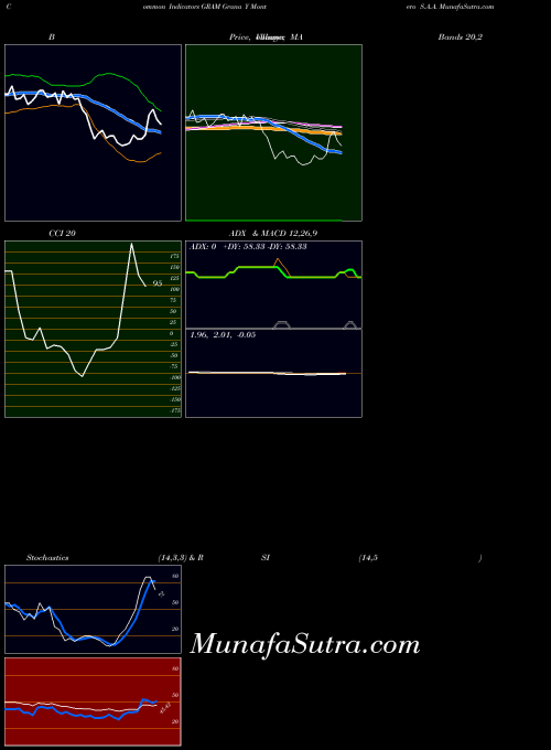 NYSE Grana Y Montero S.A.A. GRAM All indicator, Grana Y Montero S.A.A. GRAM indicators All technical analysis, Grana Y Montero S.A.A. GRAM indicators All free charts, Grana Y Montero S.A.A. GRAM indicators All historical values NYSE