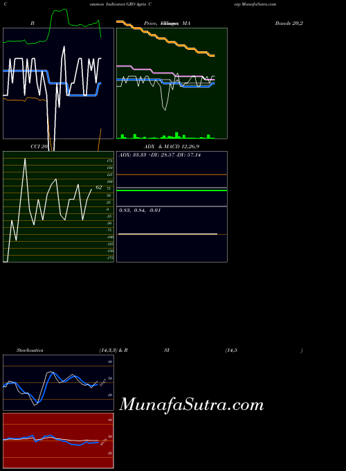 NYSE Agria Corp GRO All indicator, Agria Corp GRO indicators All technical analysis, Agria Corp GRO indicators All free charts, Agria Corp GRO indicators All historical values NYSE
