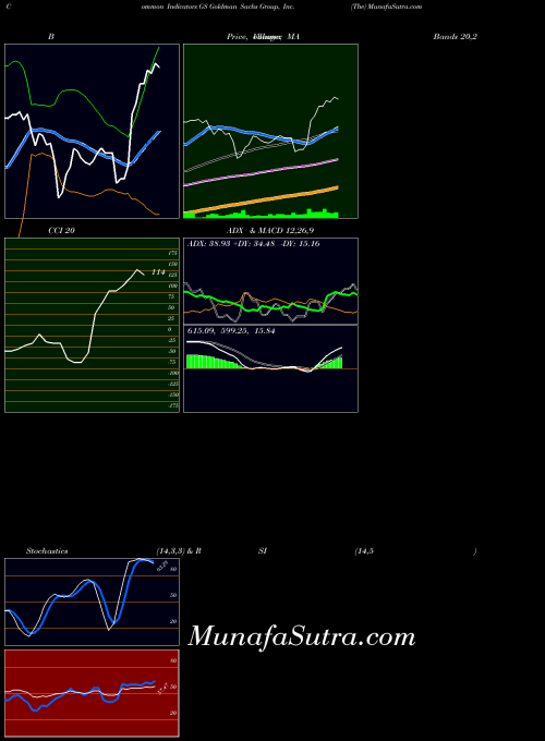 NYSE Goldman Sachs Group, Inc. (The) GS All indicator, Goldman Sachs Group, Inc. (The) GS indicators All technical analysis, Goldman Sachs Group, Inc. (The) GS indicators All free charts, Goldman Sachs Group, Inc. (The) GS indicators All historical values NYSE