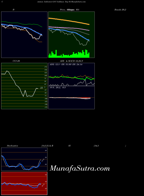 Goldman Dep indicators chart 