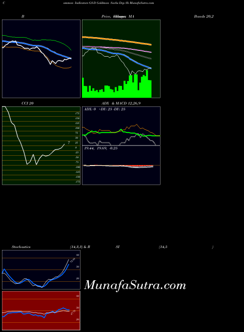 NYSE Goldman Sachs Dep Sh GS-D All indicator, Goldman Sachs Dep Sh GS-D indicators All technical analysis, Goldman Sachs Dep Sh GS-D indicators All free charts, Goldman Sachs Dep Sh GS-D indicators All historical values NYSE