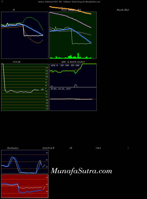 Goldman Sachs indicators chart 