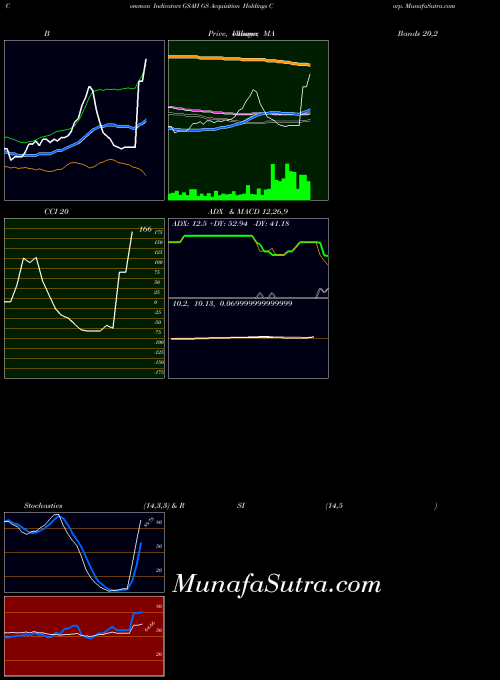 NYSE GS Acquisition Holdings Corp. GSAH All indicator, GS Acquisition Holdings Corp. GSAH indicators All technical analysis, GS Acquisition Holdings Corp. GSAH indicators All free charts, GS Acquisition Holdings Corp. GSAH indicators All historical values NYSE