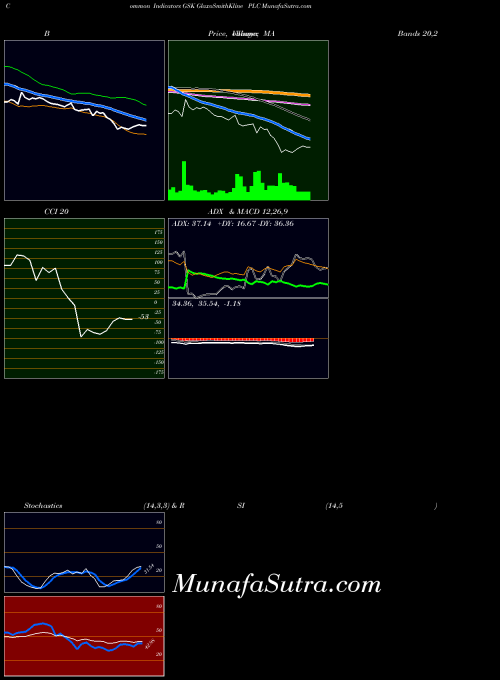 Glaxosmithkline Plc indicators chart 