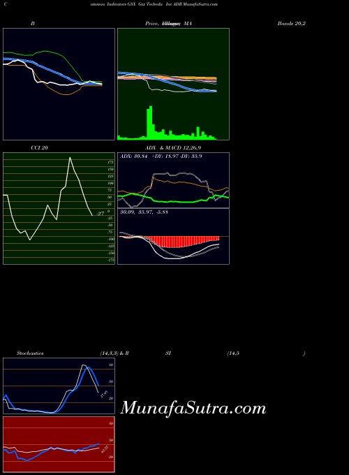 NYSE Gsx Techedu Inc ADR GSX All indicator, Gsx Techedu Inc ADR GSX indicators All technical analysis, Gsx Techedu Inc ADR GSX indicators All free charts, Gsx Techedu Inc ADR GSX indicators All historical values NYSE