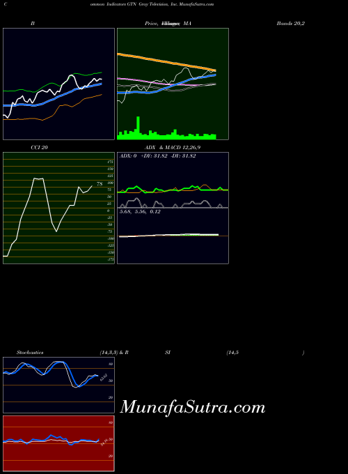 NYSE Gray Television, Inc. GTN ADX indicator, Gray Television, Inc. GTN indicators ADX technical analysis, Gray Television, Inc. GTN indicators ADX free charts, Gray Television, Inc. GTN indicators ADX historical values NYSE