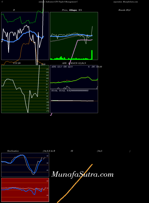 NYSE Triple-S Management Corporation GTS MACD indicator, Triple-S Management Corporation GTS indicators MACD technical analysis, Triple-S Management Corporation GTS indicators MACD free charts, Triple-S Management Corporation GTS indicators MACD historical values NYSE