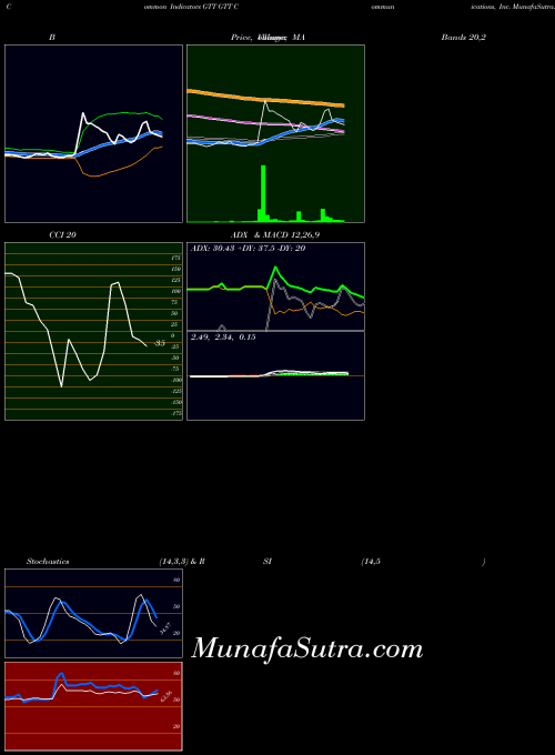 NYSE GTT Communications, Inc. GTT All indicator, GTT Communications, Inc. GTT indicators All technical analysis, GTT Communications, Inc. GTT indicators All free charts, GTT Communications, Inc. GTT indicators All historical values NYSE
