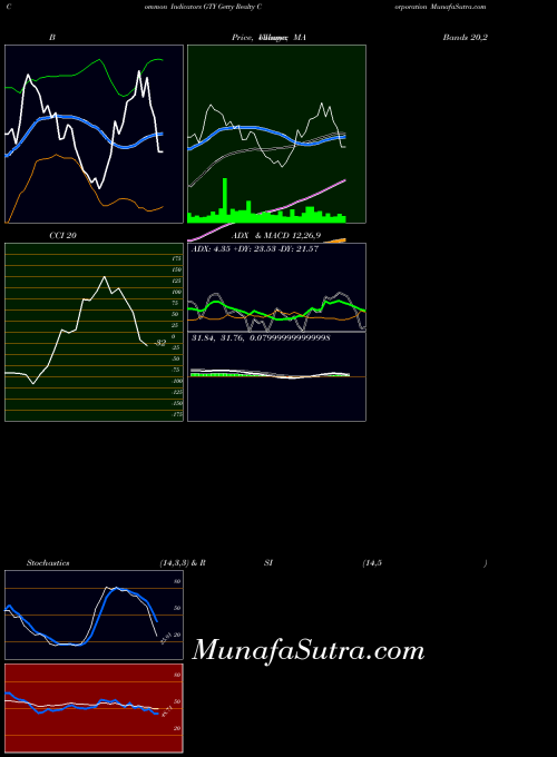 NYSE Getty Realty Corporation GTY PriceVolume indicator, Getty Realty Corporation GTY indicators PriceVolume technical analysis, Getty Realty Corporation GTY indicators PriceVolume free charts, Getty Realty Corporation GTY indicators PriceVolume historical values NYSE