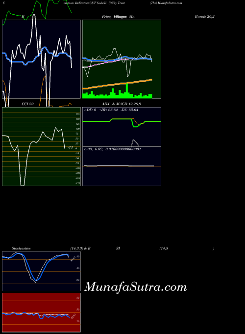 Gabelli Utility indicators chart 