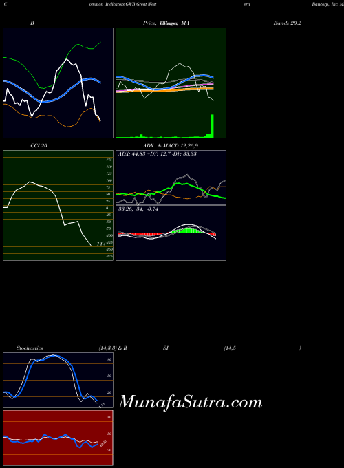 NYSE Great Western Bancorp, Inc. GWB All indicator, Great Western Bancorp, Inc. GWB indicators All technical analysis, Great Western Bancorp, Inc. GWB indicators All free charts, Great Western Bancorp, Inc. GWB indicators All historical values NYSE