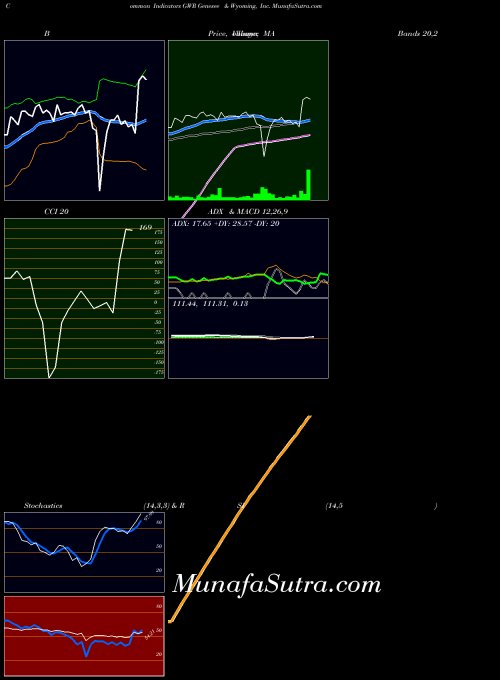 NYSE Genesee & Wyoming, Inc. GWR All indicator, Genesee & Wyoming, Inc. GWR indicators All technical analysis, Genesee & Wyoming, Inc. GWR indicators All free charts, Genesee & Wyoming, Inc. GWR indicators All historical values NYSE