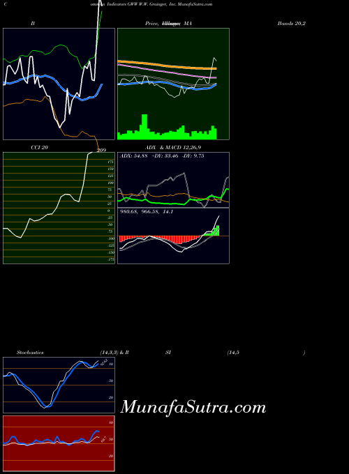 W W indicators chart 