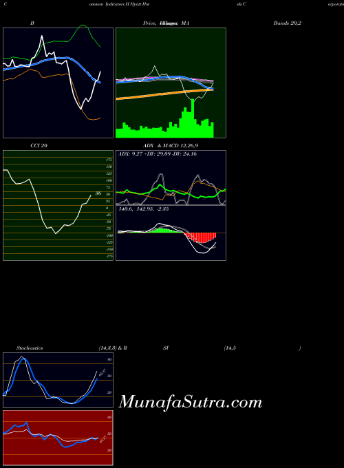 Hyatt Hotels indicators chart 