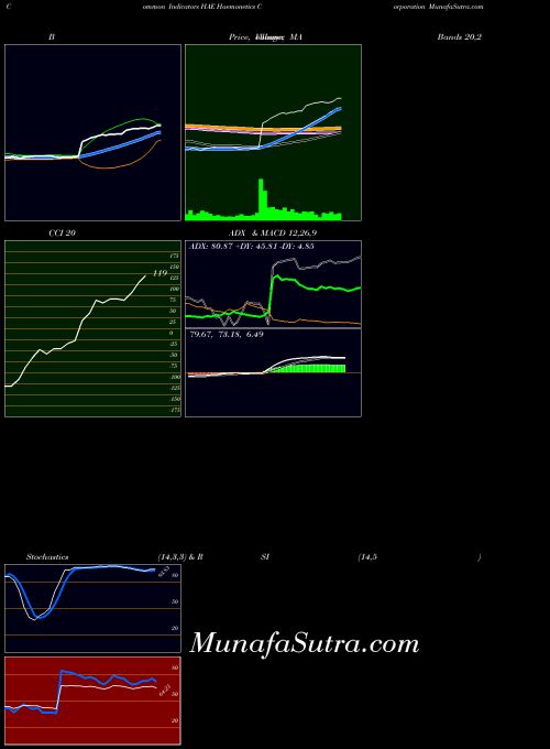 Haemonetics Corporation indicators chart 