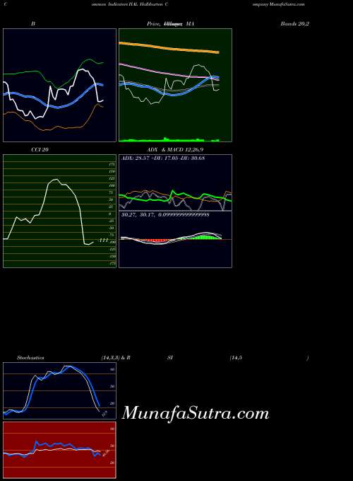 Halliburton Company indicators chart 