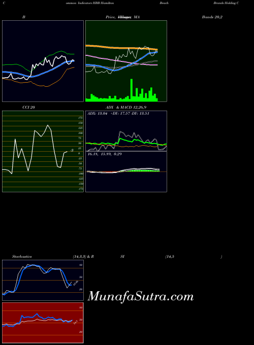 NYSE Hamilton Beach Brands Holding Company HBB CCI indicator, Hamilton Beach Brands Holding Company HBB indicators CCI technical analysis, Hamilton Beach Brands Holding Company HBB indicators CCI free charts, Hamilton Beach Brands Holding Company HBB indicators CCI historical values NYSE