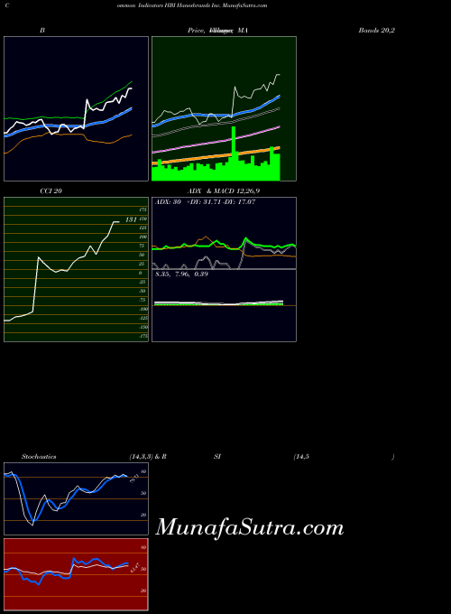 Hanesbrands Inc indicators chart 