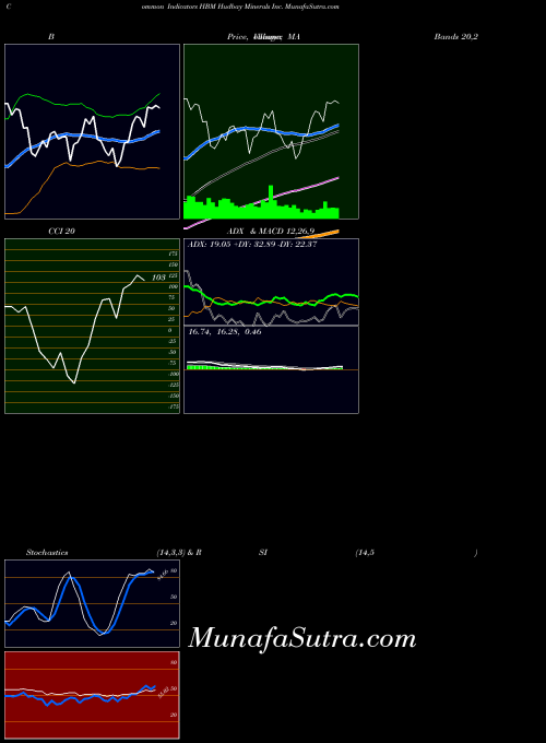Hudbay Minerals indicators chart 