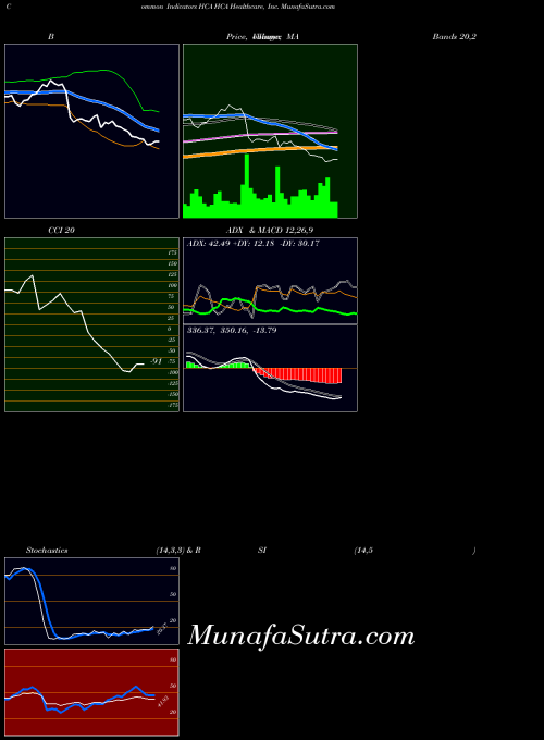 NYSE HCA Healthcare, Inc. HCA All indicator, HCA Healthcare, Inc. HCA indicators All technical analysis, HCA Healthcare, Inc. HCA indicators All free charts, HCA Healthcare, Inc. HCA indicators All historical values NYSE