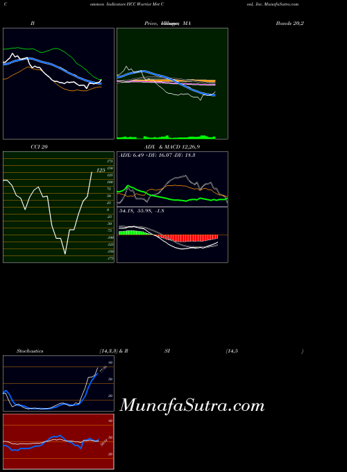 NYSE Warrior Met Coal, Inc. HCC All indicator, Warrior Met Coal, Inc. HCC indicators All technical analysis, Warrior Met Coal, Inc. HCC indicators All free charts, Warrior Met Coal, Inc. HCC indicators All historical values NYSE