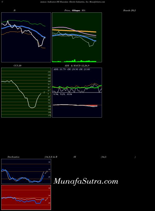 NYSE Hawaiian Electric Industries, Inc. HE MACD indicator, Hawaiian Electric Industries, Inc. HE indicators MACD technical analysis, Hawaiian Electric Industries, Inc. HE indicators MACD free charts, Hawaiian Electric Industries, Inc. HE indicators MACD historical values NYSE