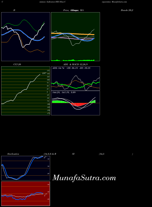 NYSE Hess Corporation HES All indicator, Hess Corporation HES indicators All technical analysis, Hess Corporation HES indicators All free charts, Hess Corporation HES indicators All historical values NYSE