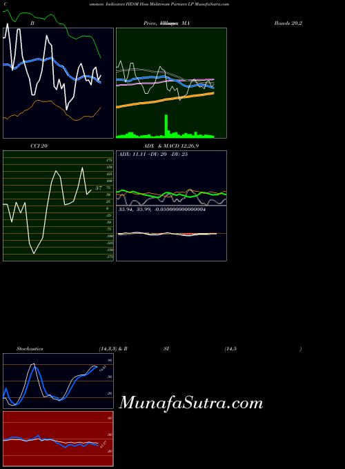 Hess Midstream indicators chart 