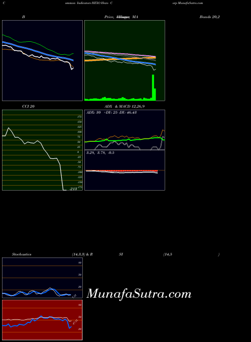 Hexo Corp indicators chart 