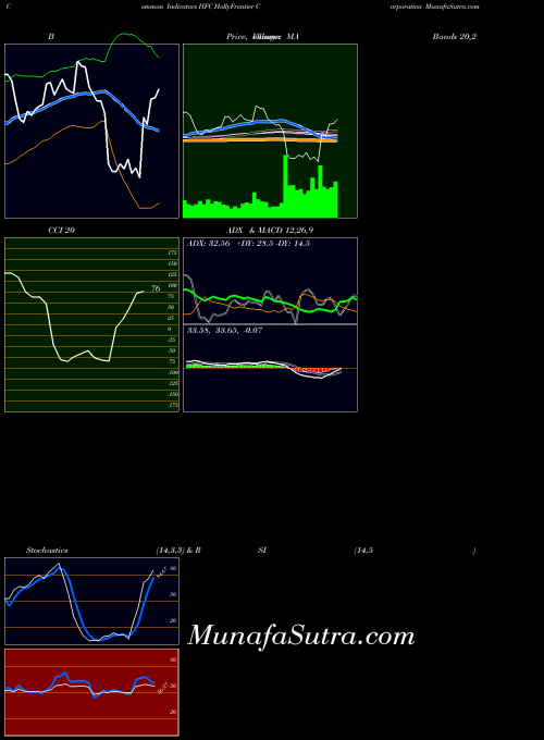 NYSE HollyFrontier Corporation HFC All indicator, HollyFrontier Corporation HFC indicators All technical analysis, HollyFrontier Corporation HFC indicators All free charts, HollyFrontier Corporation HFC indicators All historical values NYSE