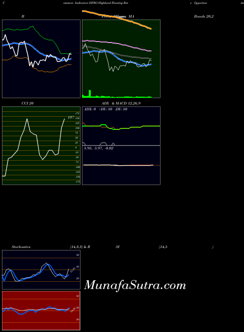Highland Floating indicators chart 