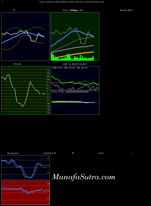 Highland Global indicators chart 