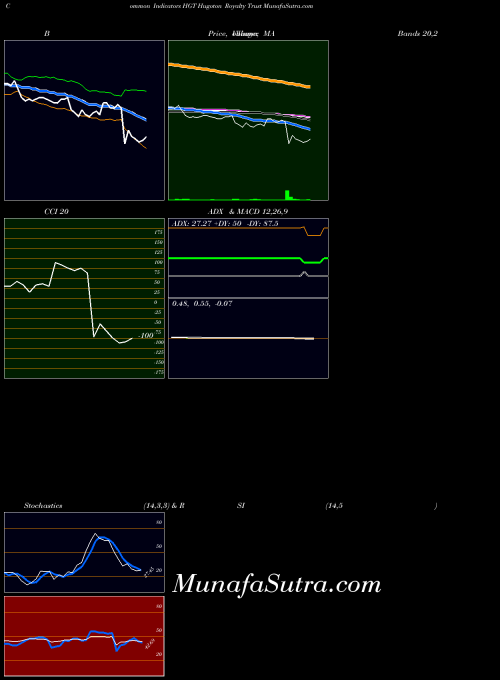 Hugoton Royalty indicators chart 