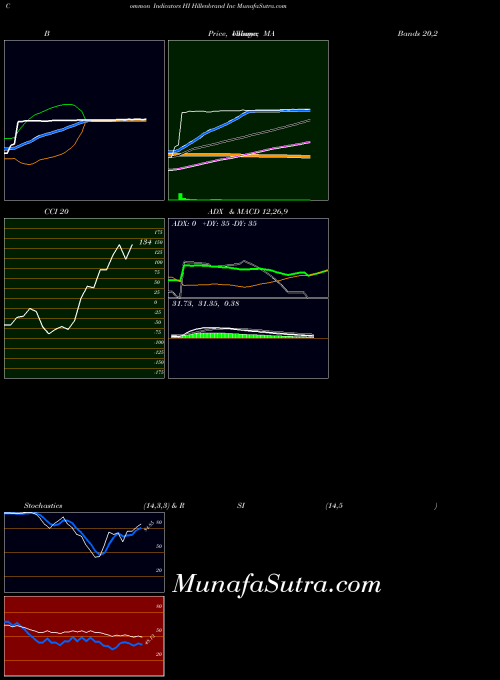 NYSE Hillenbrand Inc HI All indicator, Hillenbrand Inc HI indicators All technical analysis, Hillenbrand Inc HI indicators All free charts, Hillenbrand Inc HI indicators All historical values NYSE