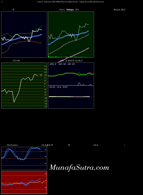 NYSE Miller/Howard High Income Equity Fund HIE All indicator, Miller/Howard High Income Equity Fund HIE indicators All technical analysis, Miller/Howard High Income Equity Fund HIE indicators All free charts, Miller/Howard High Income Equity Fund HIE indicators All historical values NYSE