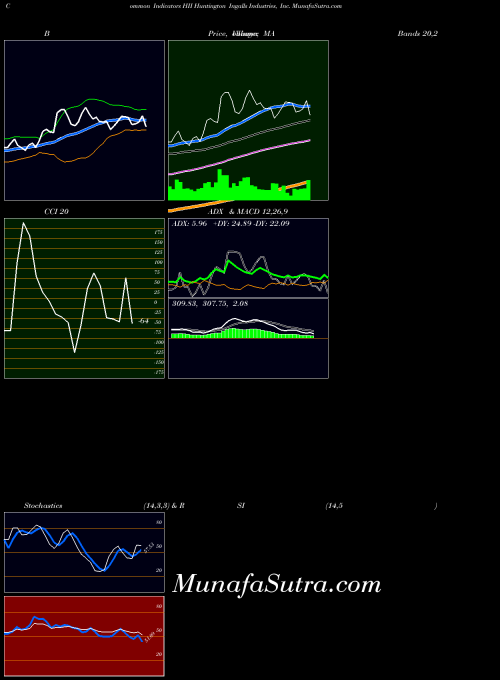 NYSE Huntington Ingalls Industries, Inc. HII All indicator, Huntington Ingalls Industries, Inc. HII indicators All technical analysis, Huntington Ingalls Industries, Inc. HII indicators All free charts, Huntington Ingalls Industries, Inc. HII indicators All historical values NYSE