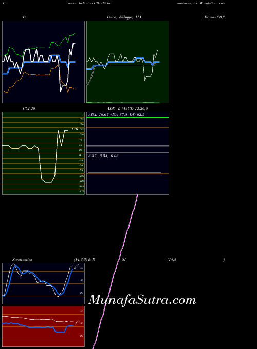 NYSE Hill International, Inc. HIL All indicator, Hill International, Inc. HIL indicators All technical analysis, Hill International, Inc. HIL indicators All free charts, Hill International, Inc. HIL indicators All historical values NYSE