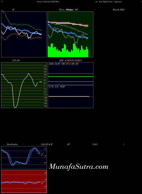 NYSE Western Asset High Income Opportunity Fund, Inc. HIO All indicator, Western Asset High Income Opportunity Fund, Inc. HIO indicators All technical analysis, Western Asset High Income Opportunity Fund, Inc. HIO indicators All free charts, Western Asset High Income Opportunity Fund, Inc. HIO indicators All historical values NYSE