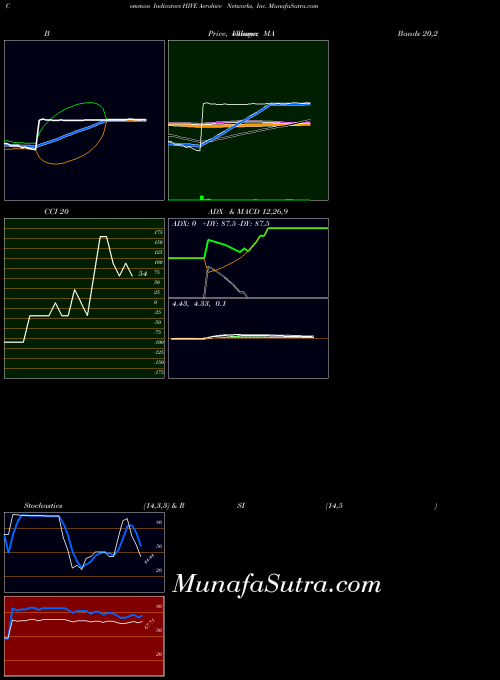 NYSE Aerohive Networks, Inc. HIVE All indicator, Aerohive Networks, Inc. HIVE indicators All technical analysis, Aerohive Networks, Inc. HIVE indicators All free charts, Aerohive Networks, Inc. HIVE indicators All historical values NYSE