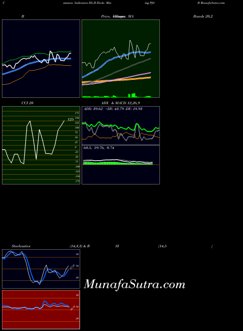 NYSE Hecla Mining Pfd B HL-B All indicator, Hecla Mining Pfd B HL-B indicators All technical analysis, Hecla Mining Pfd B HL-B indicators All free charts, Hecla Mining Pfd B HL-B indicators All historical values NYSE
