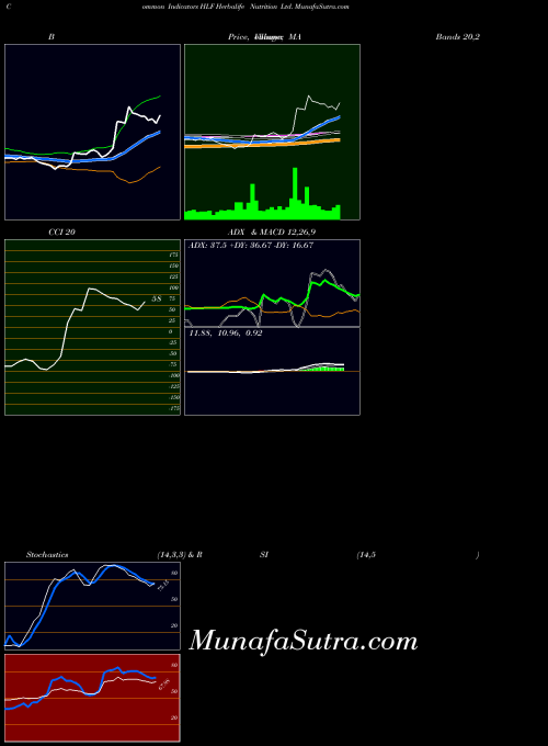 NYSE Herbalife Nutrition Ltd. HLF All indicator, Herbalife Nutrition Ltd. HLF indicators All technical analysis, Herbalife Nutrition Ltd. HLF indicators All free charts, Herbalife Nutrition Ltd. HLF indicators All historical values NYSE