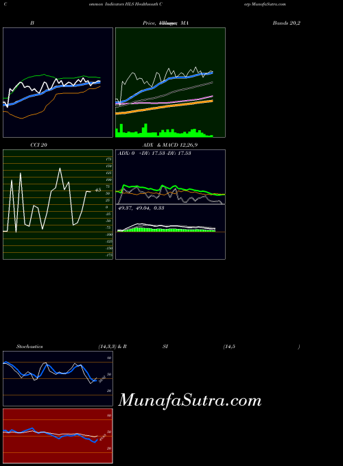 Healthsouth Corp indicators chart 