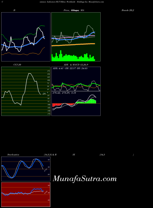 Hilton Worldwide indicators chart 