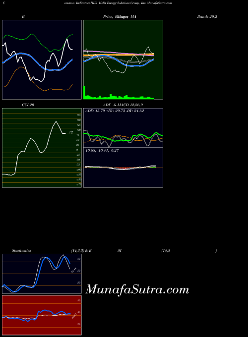 Helix Energy indicators chart 