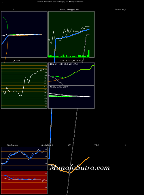 NYSE Hanger, Inc. HNGR All indicator, Hanger, Inc. HNGR indicators All technical analysis, Hanger, Inc. HNGR indicators All free charts, Hanger, Inc. HNGR indicators All historical values NYSE